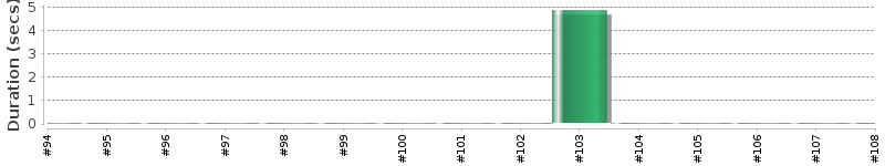 [Method Execution Trend Chart]