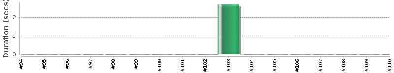 [Method Execution Trend Chart]