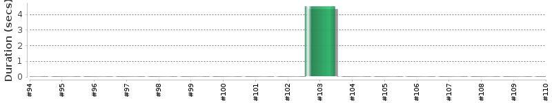 [Method Execution Trend Chart]