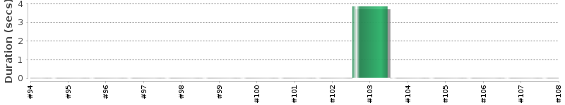 [Method Execution Trend Chart]