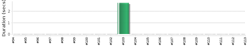 [Method Execution Trend Chart]