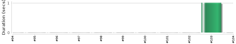 [Method Execution Trend Chart]