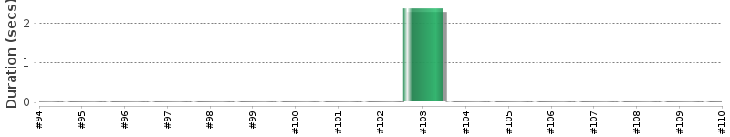 [Method Execution Trend Chart]