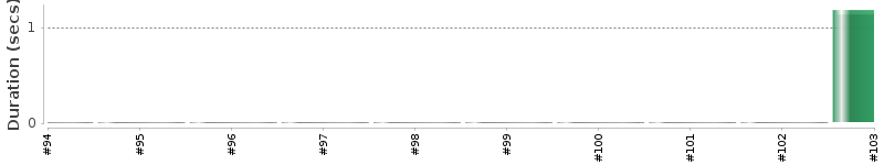 [Method Execution Trend Chart]