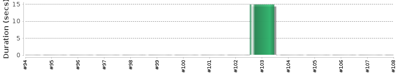 [Method Execution Trend Chart]