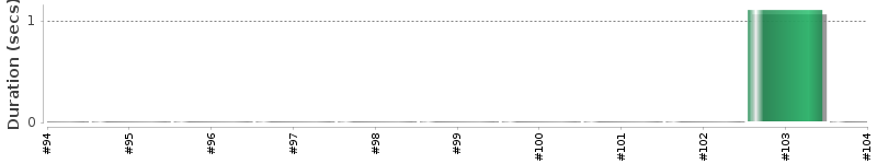 [Method Execution Trend Chart]