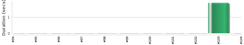 [Method Execution Trend Chart]