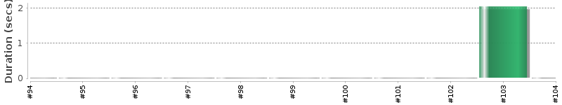 [Method Execution Trend Chart]