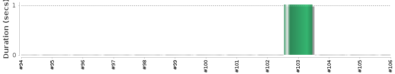 [Method Execution Trend Chart]