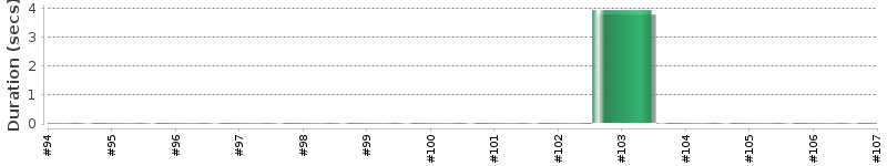 [Method Execution Trend Chart]
