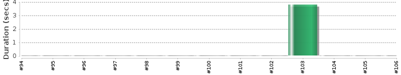 [Method Execution Trend Chart]
