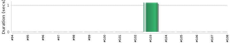 [Method Execution Trend Chart]