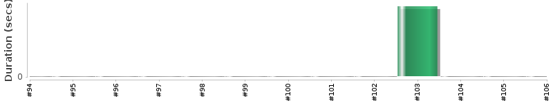 [Method Execution Trend Chart]