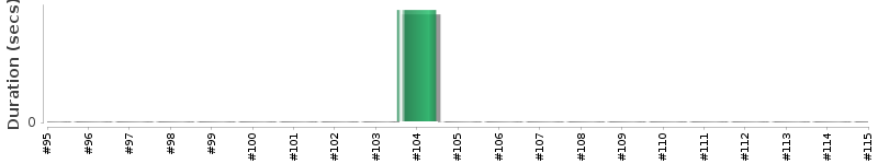 [Method Execution Trend Chart]