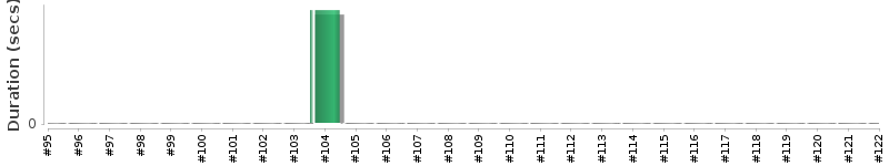 [Method Execution Trend Chart]
