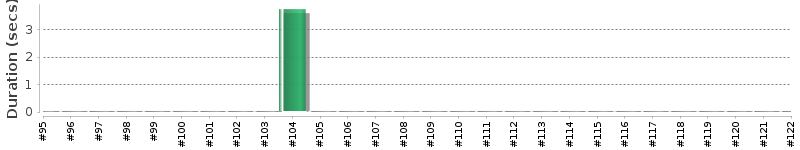 [Method Execution Trend Chart]