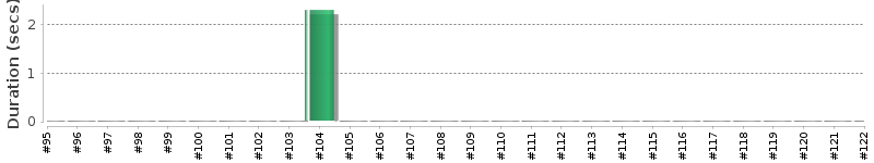 [Method Execution Trend Chart]