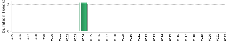 [Method Execution Trend Chart]