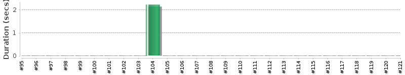 [Method Execution Trend Chart]