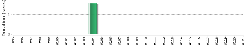 [Method Execution Trend Chart]
