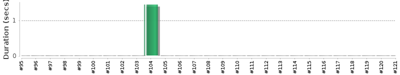 [Method Execution Trend Chart]