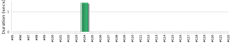 [Method Execution Trend Chart]