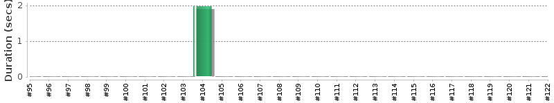 [Method Execution Trend Chart]
