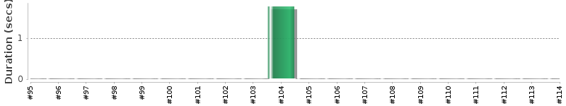 [Method Execution Trend Chart]