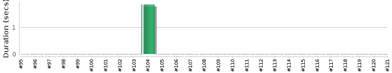 [Method Execution Trend Chart]