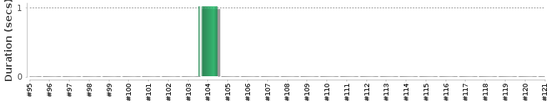 [Method Execution Trend Chart]