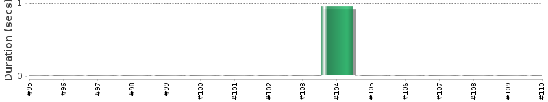 [Method Execution Trend Chart]