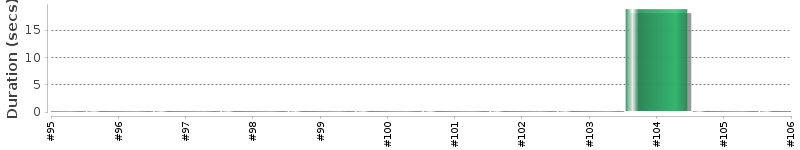 [Method Execution Trend Chart]