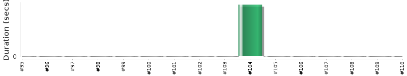[Method Execution Trend Chart]