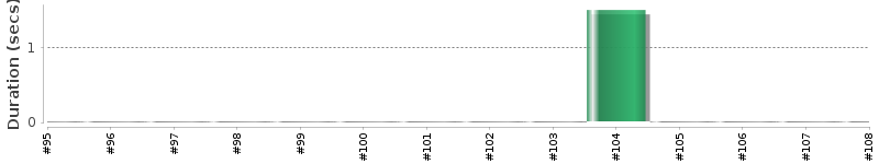 [Method Execution Trend Chart]