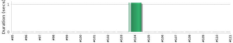 [Method Execution Trend Chart]