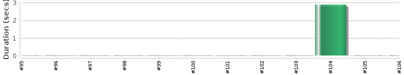 [Method Execution Trend Chart]