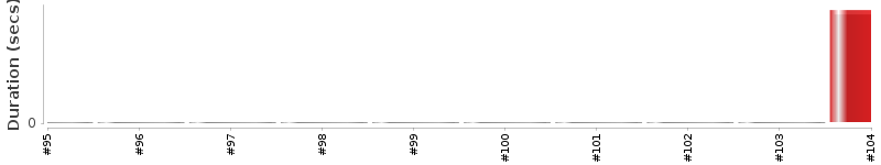 [Method Execution Trend Chart]
