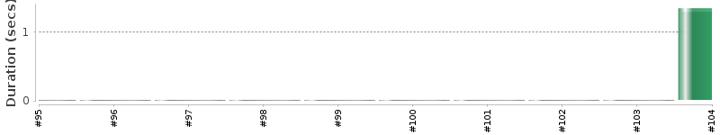 [Method Execution Trend Chart]