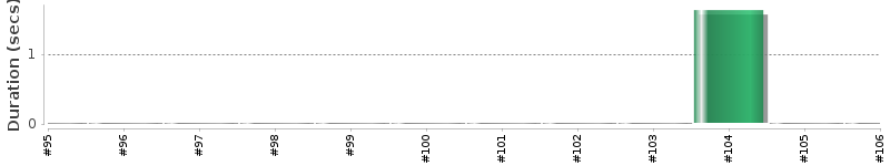 [Method Execution Trend Chart]