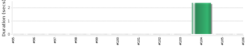 [Method Execution Trend Chart]