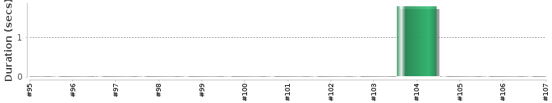 [Method Execution Trend Chart]