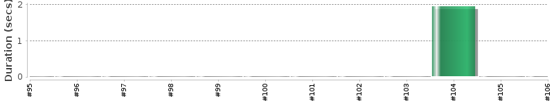[Method Execution Trend Chart]
