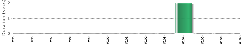 [Method Execution Trend Chart]