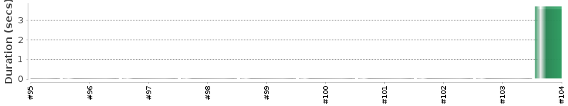 [Method Execution Trend Chart]