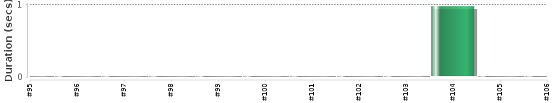 [Method Execution Trend Chart]