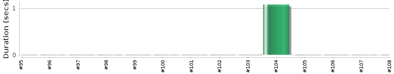 [Method Execution Trend Chart]