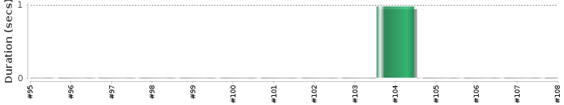 [Method Execution Trend Chart]