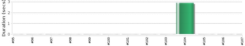 [Method Execution Trend Chart]