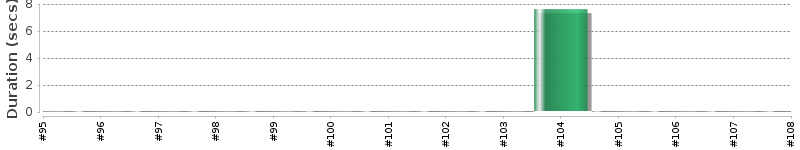 [Method Execution Trend Chart]