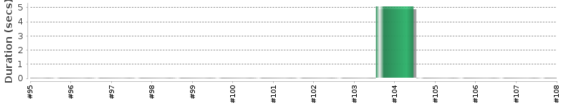 [Method Execution Trend Chart]